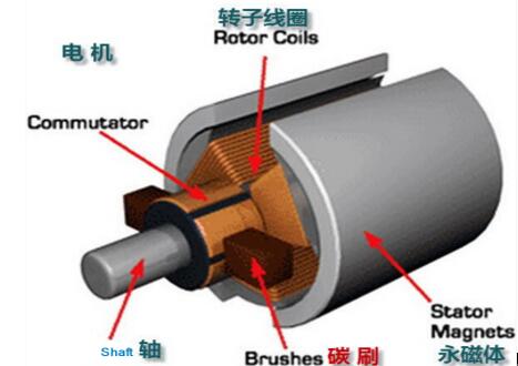 電機(jī)上的監(jiān)測系統(tǒng)，電機(jī)狀態(tài)監(jiān)測與故障